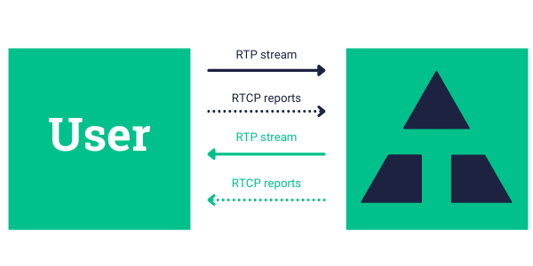 QoS Reporting Streams. 