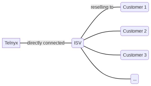 Diagram showing Telnyx directly connected to an ISV, with that ISV in turn reselling to several customers.