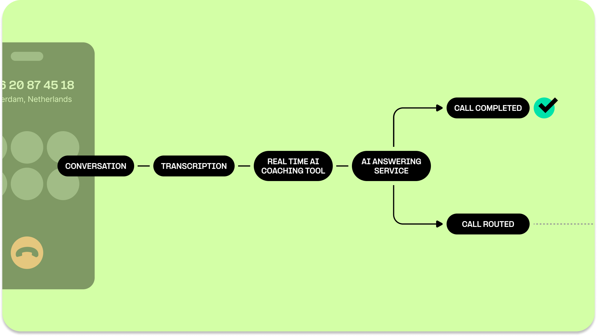 A roadmap of AI answering service.