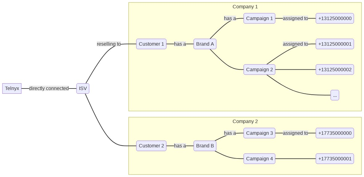 A pictorial representation of 10DLC campaigns for ISVs. 